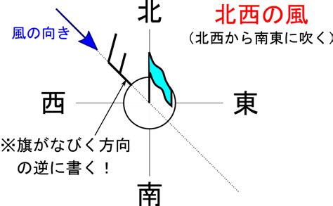 吹北風 方向|風向